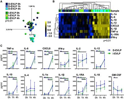 Composition of ex vivo perfusion solutions and kinetics define differential cytokine/chemokine secretion in a porcine cardiac arrest model of lung preservation